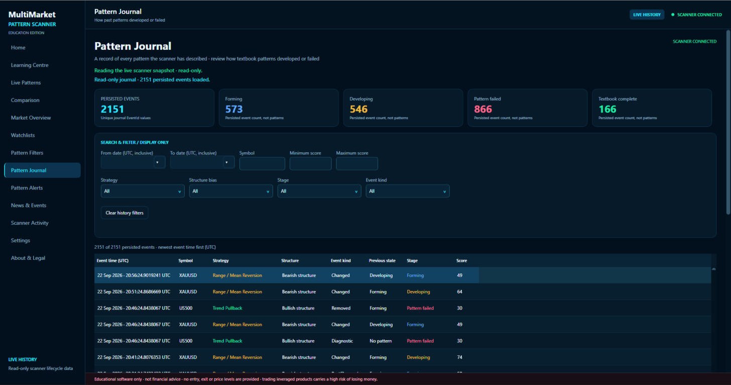 The Pattern Journal listing past pattern events by time, market, pattern, stage and score